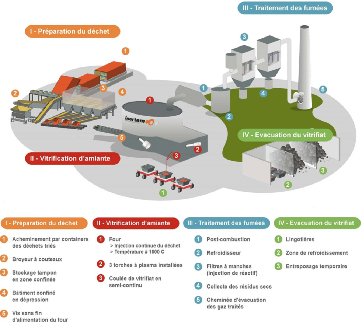 Le Traitement De L Amiante Sa Valorisation Inertam Solution De